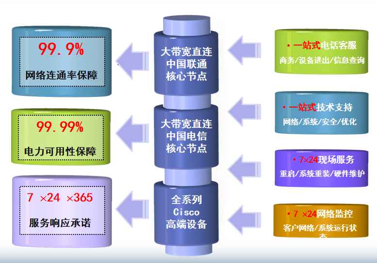 石岐区街道机房网络